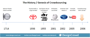 History Of Crowdsourcing